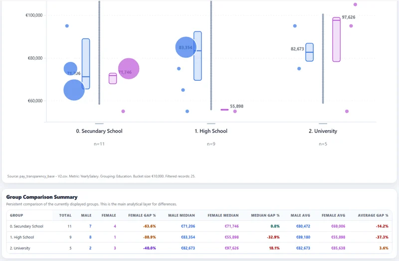 Chart comparing pay data for pay transparency